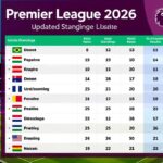 Tabela da Premier League 2026: Classificação Atualizada, Resultados e Próximos Jogos